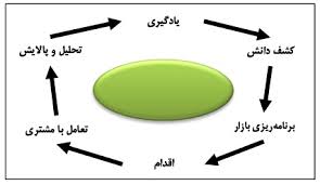 Communication patterns