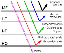 Membrane Technology