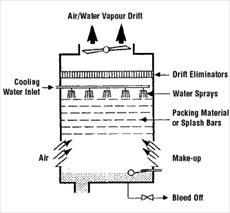 Cooling Towers