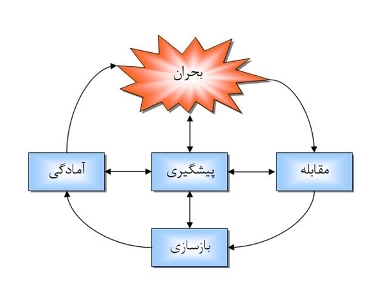 Crisis management research