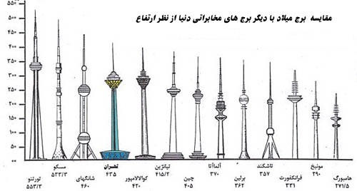 مقاله مشخصات فنی برج میلاد