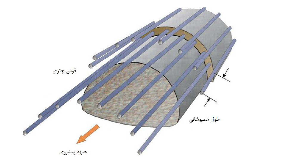 دانلود رایگان مقالاتی در زمینه روش قوس چتری (Umbrella Arch Method)