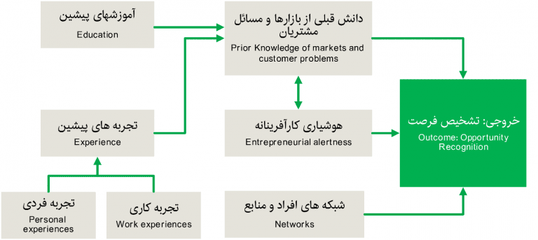 الگوی تشخیص فرصت‌های کارآفرینی