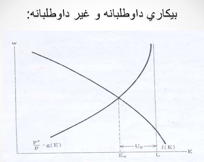 پاورپوینت عرضه و تقاضای نیروی کار ( ویژه درس اقتصاد کار)