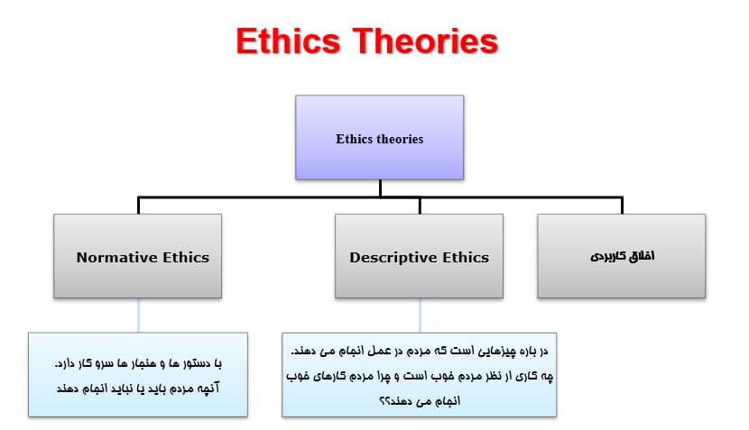 Ethics Theories